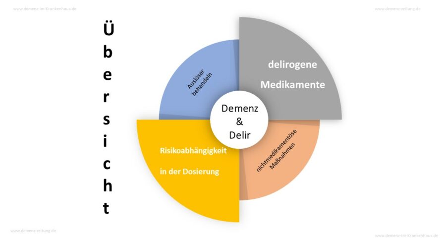 Delir: Risiko Arzneimittel