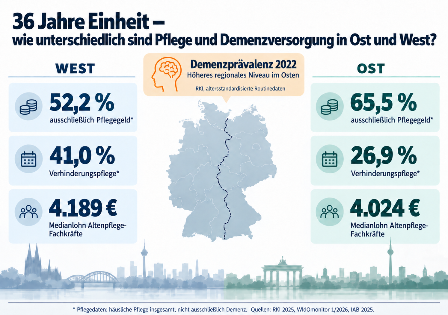 36 Jahre Einheit – wie unterschiedlich sind Pflege und Demenzversorgung in Ost und West?